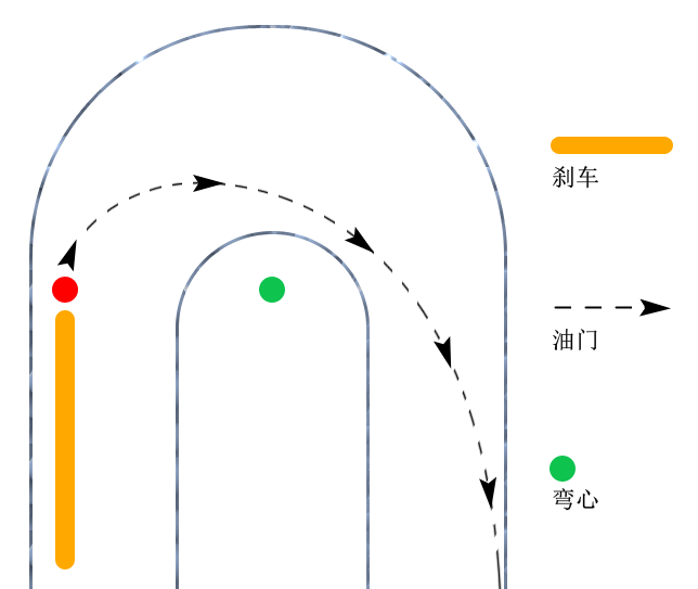 卡丁车比赛当遇到u型弯时,应该在弯道前大力刹车,接着刹车带油门入弯